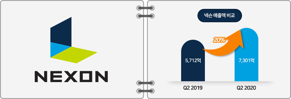 NEXON / ؽ   Q2 2019 5,712 | Q2 2020 7,301 : 20% up